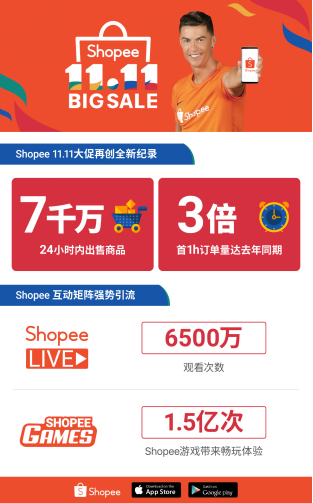 Shopee 11.11大促完美收官！首小时超3倍单量，狂销7000万件商品-东南亚