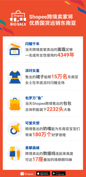 Shopee 11.11大促完美收官！首小时超3倍单量，狂销7000万件商品-东南亚