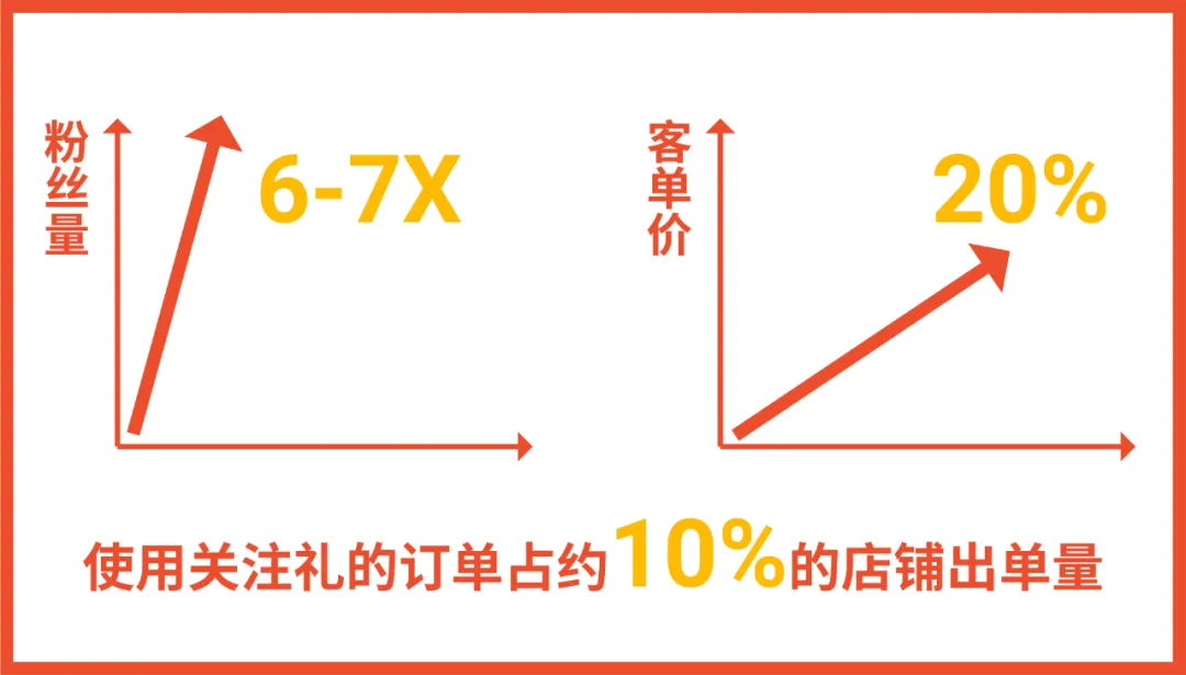 4.4大促店铺5大工具带你爆单! 折扣优惠券,关注礼,巴西广告教程首发