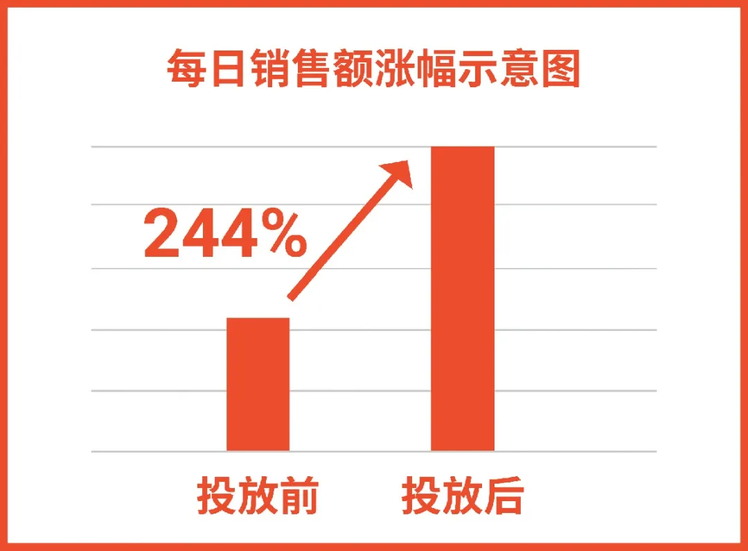 4.4大促店铺5大工具带你爆单! 折扣优惠券,关注礼,巴西广告教程首发