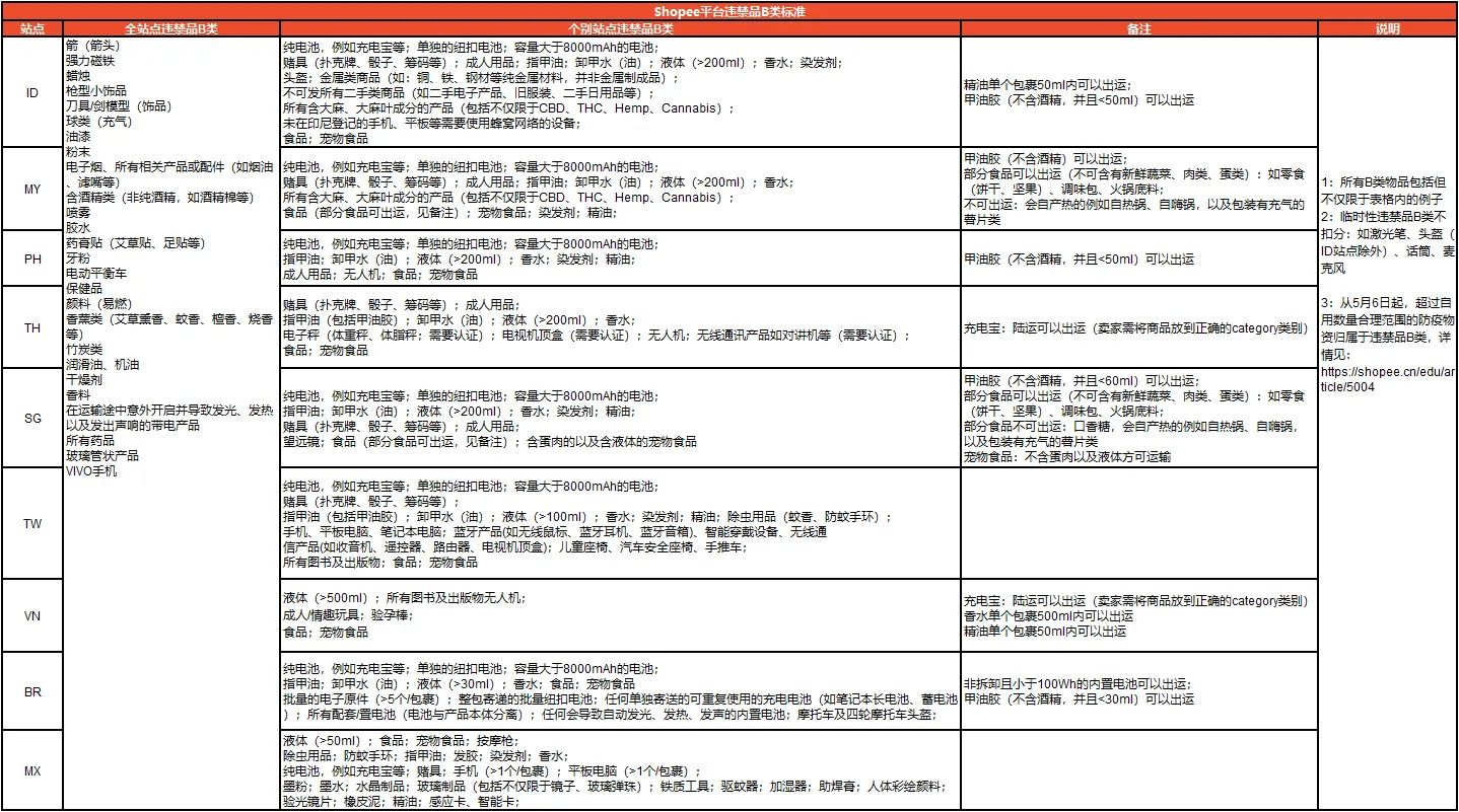 Shopee违禁品分类标准更新-东南亚头条-DNY123东南亚跨境导航-Shopee