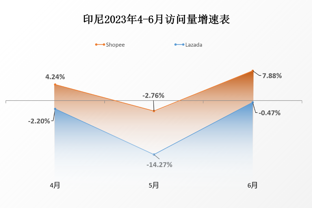 旺季表现不俗！Shopee、Lazada、TikTok Shop流量稳中有升，6月份最新