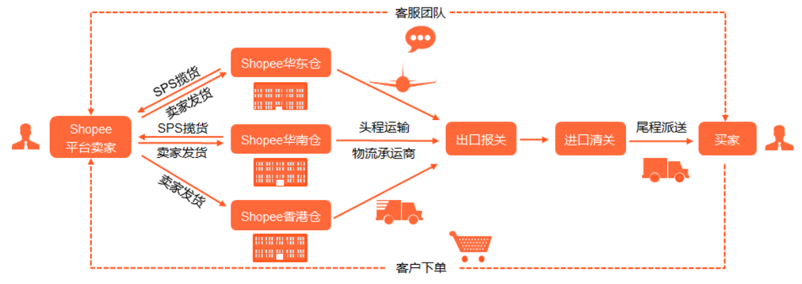 SLS跨境物流服务流程