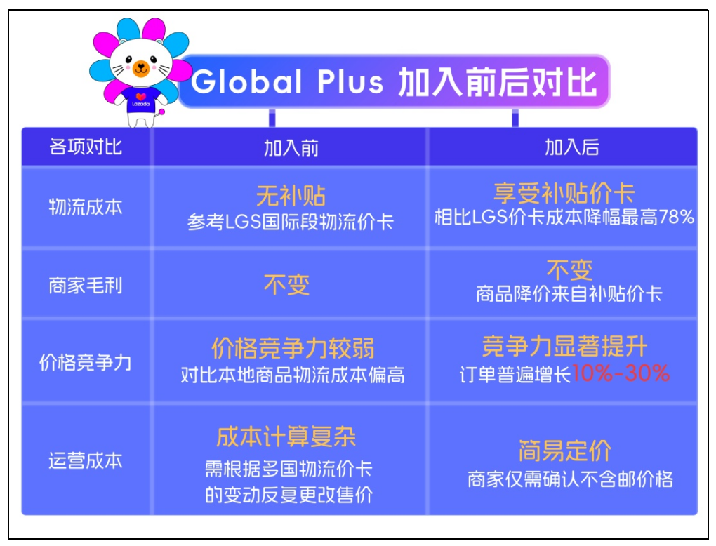 Lazada升级物流定价系统推出Global Plus，商家成本最高可降78%