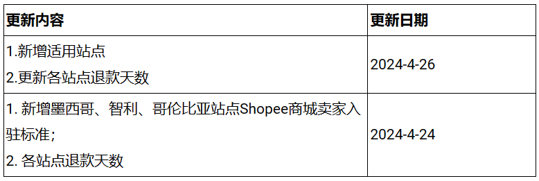 【Shopee知识大纲更新】如何成为商城（品牌/mall）卖家？