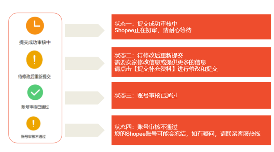 【Shopee知识大纲更新】卖家账号审核处理指南