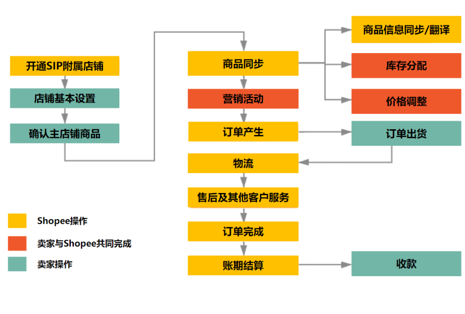 【Shopee知识大纲更新】SIP开店必做