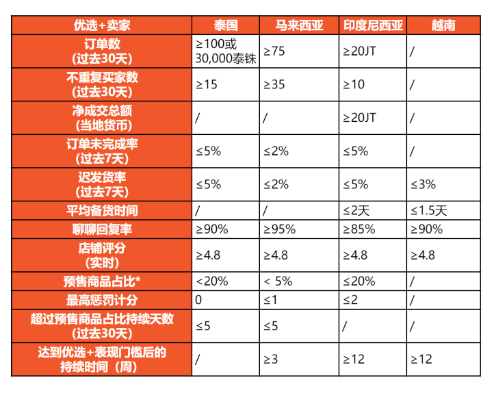 【Shopee知识大纲更新】优选+卖家政策