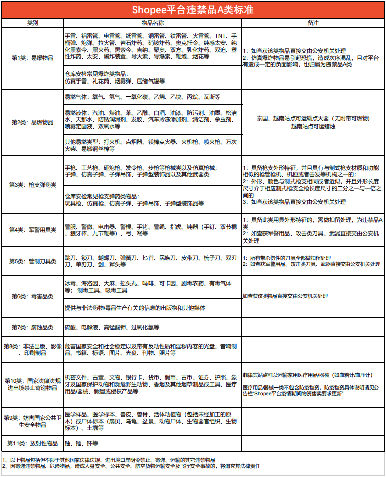 【Shopee知识大纲更新】禁止和限制商品政策