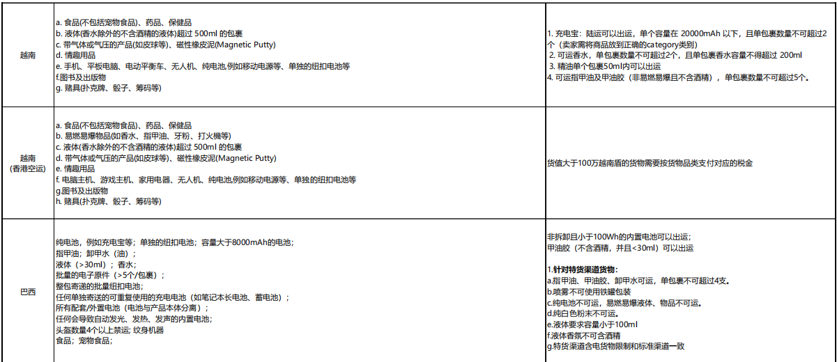 【Shopee知识大纲更新】禁止和限制商品政策