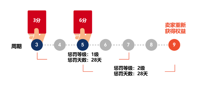 【Shopee知识大纲更新】平台惩罚计分政策