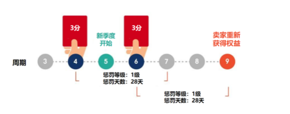 【Shopee知识大纲更新】平台惩罚计分政策