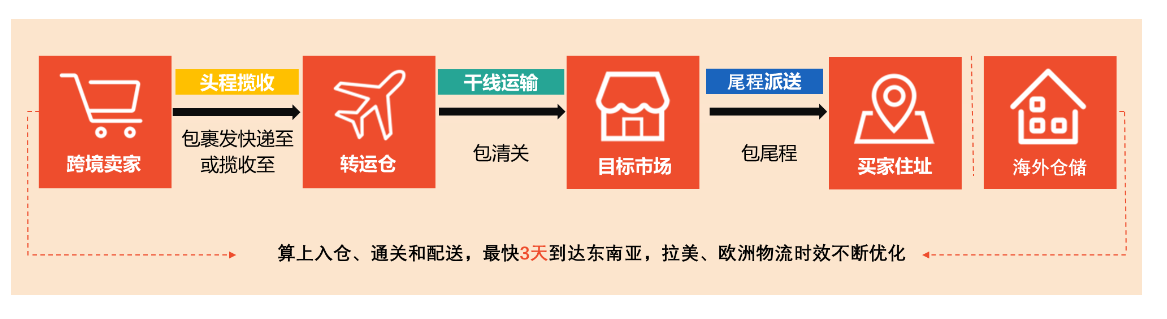 【Shopee知识大纲更新】SLS物流相关政策