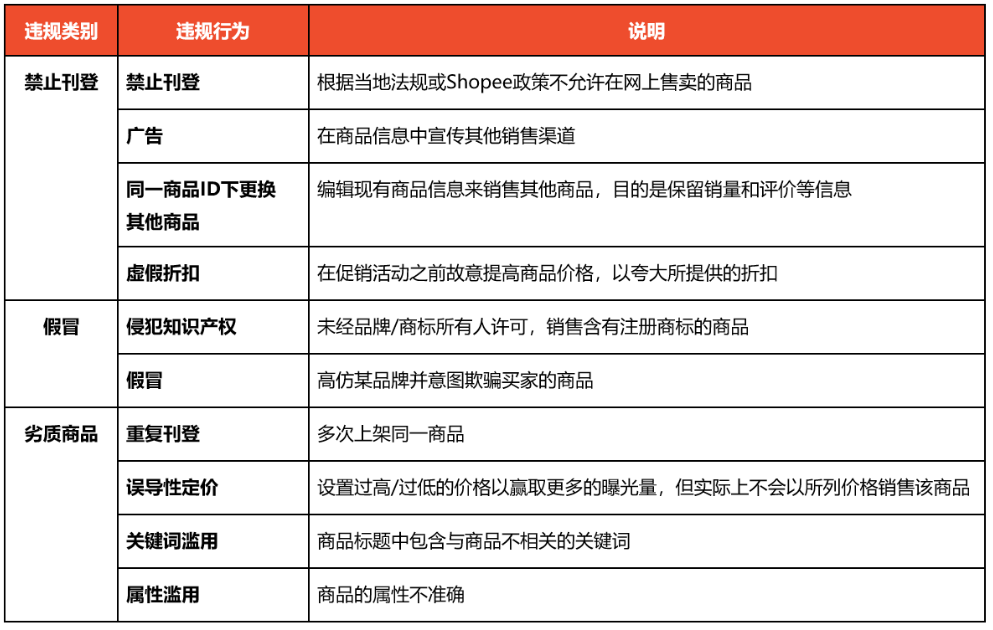 【Shopee知识大纲更新】品牌卖家管理规则