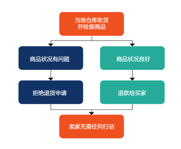 【Shopee知识大纲更新】品牌卖家管理规则