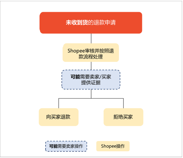 【Shopee知识大纲更新】退货退款政策