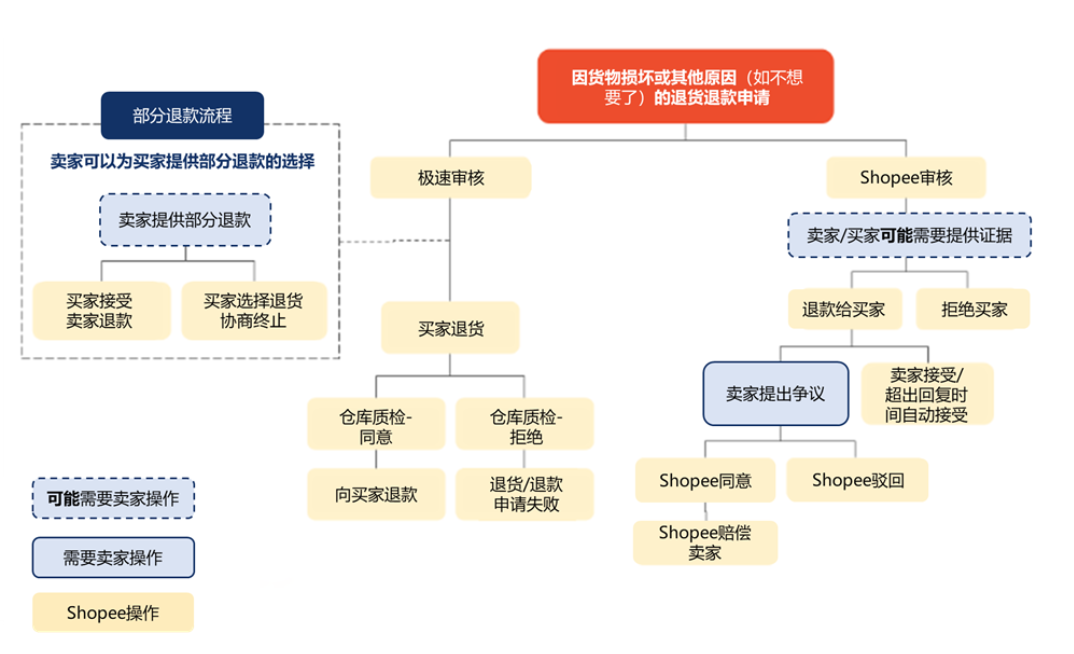 【Shopee知识大纲更新】退货退款政策