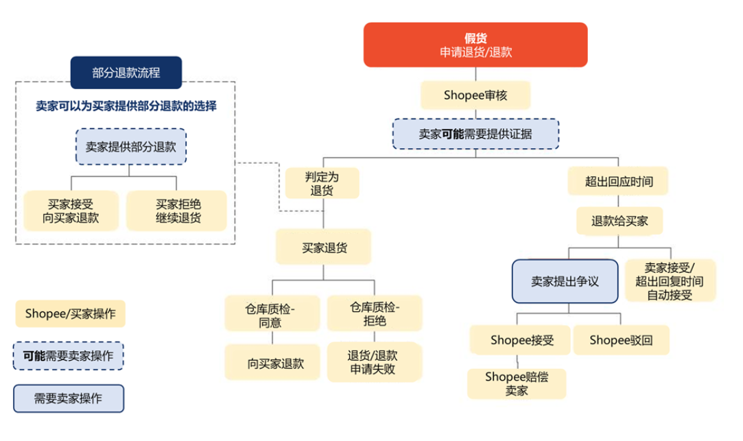 【Shopee知识大纲更新】退货退款政策