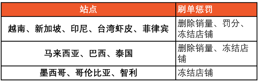 【Shopee知识大纲更新】刷单行为规范