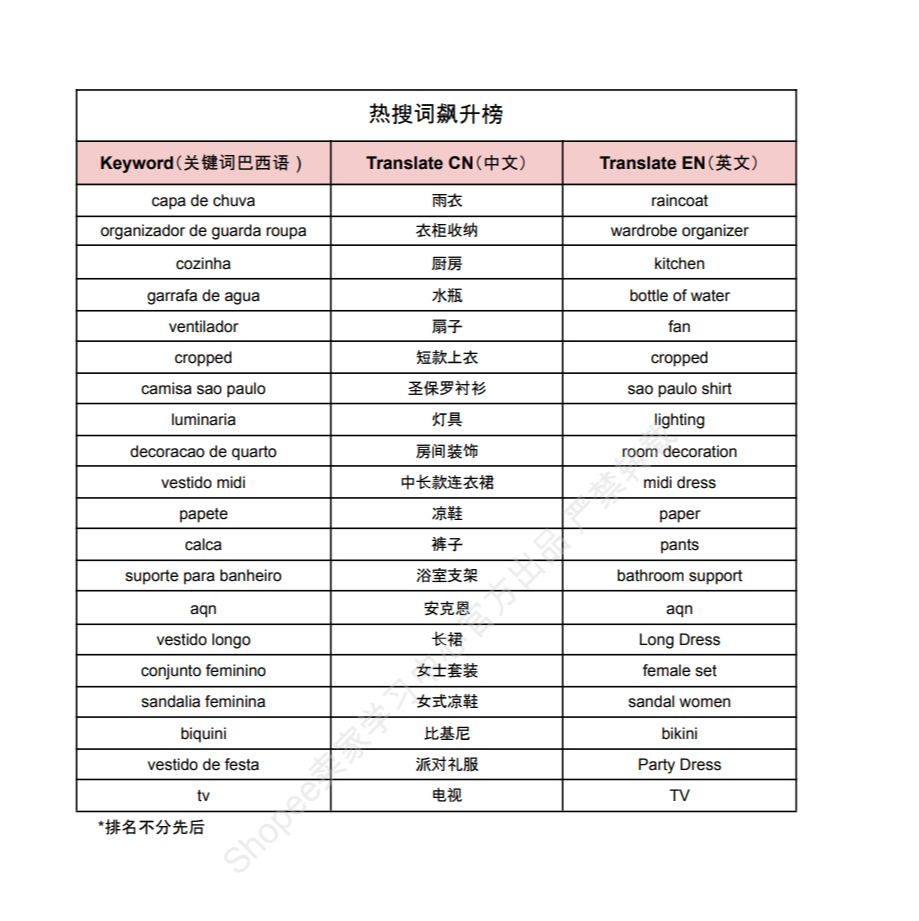 【Shopee市场周报】虾皮巴西站2024年5月第3周市场周报