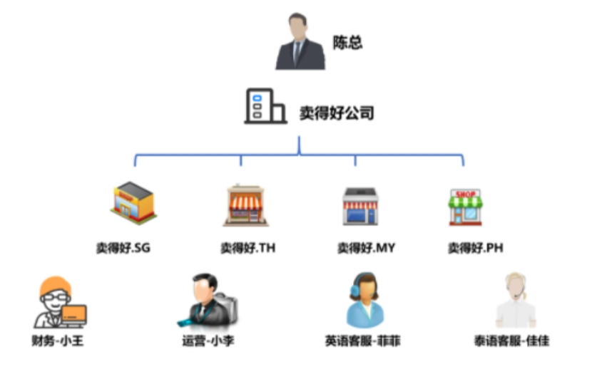 【Shopee知识大纲更新】Shopee子母账号系统