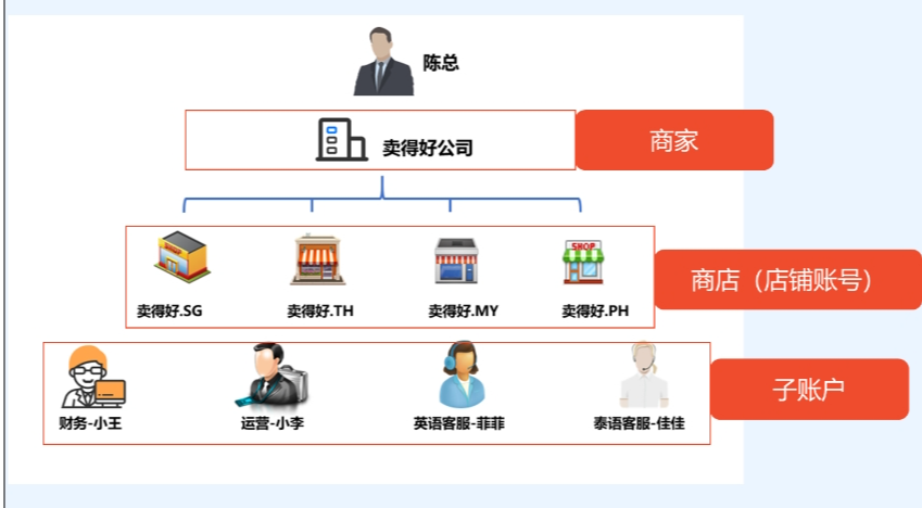 【Shopee知识大纲更新】Shopee子母账号系统