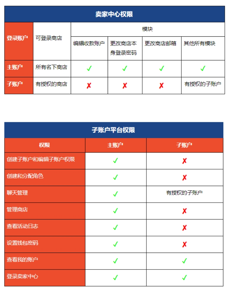 【Shopee知识大纲更新】Shopee子母账号系统