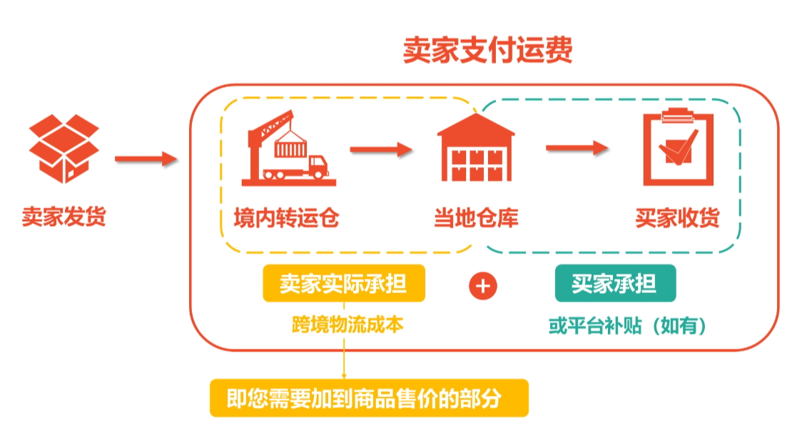 【Shopee知识大纲更新】我的运费