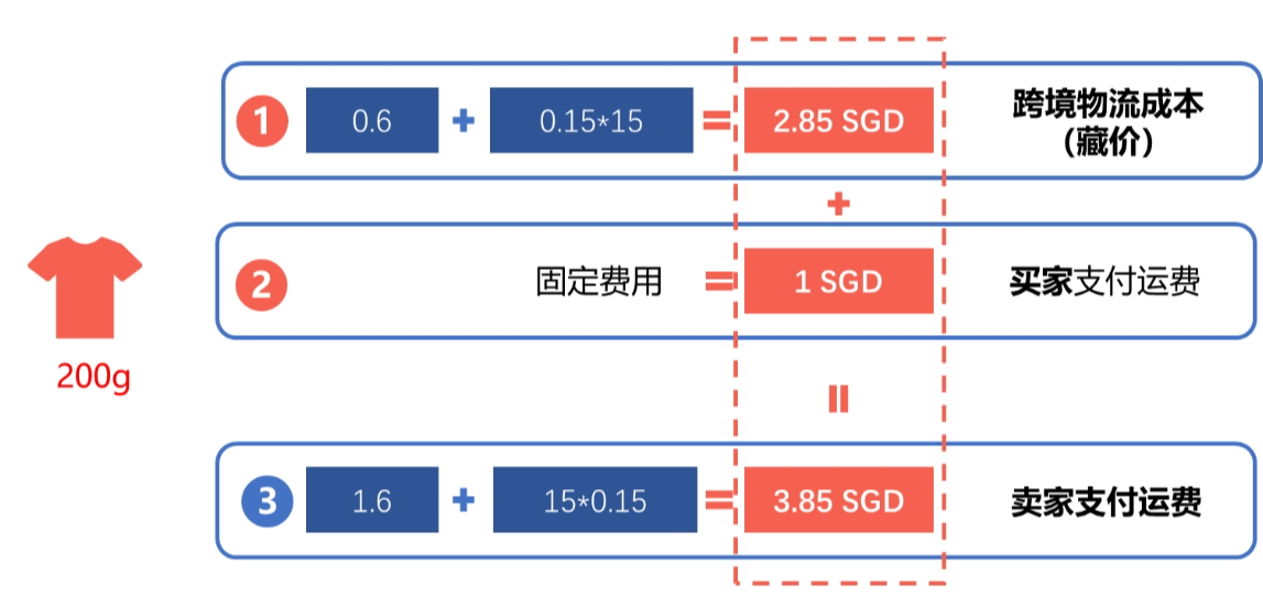 【Shopee知识大纲更新】我的运费