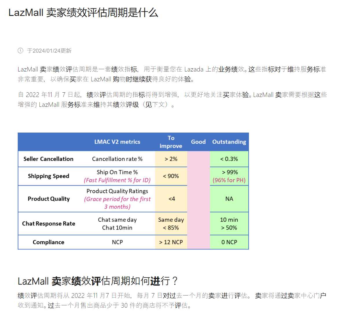 【Lazada知识大纲更新】LazMall卖家绩效评估周期是什么