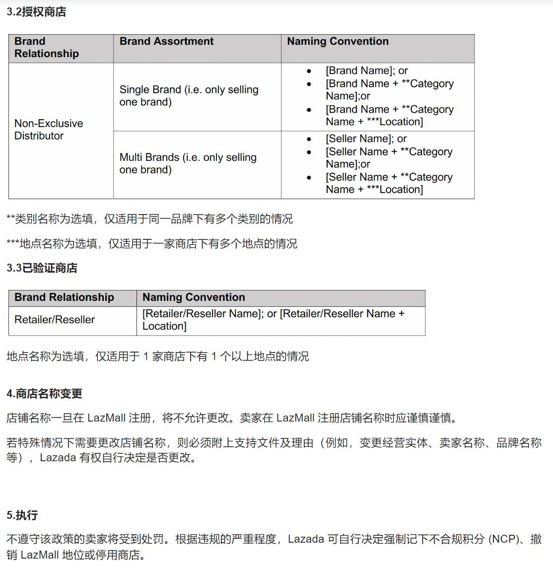 【Lazada知识大纲更新】LazMall店铺名称要求