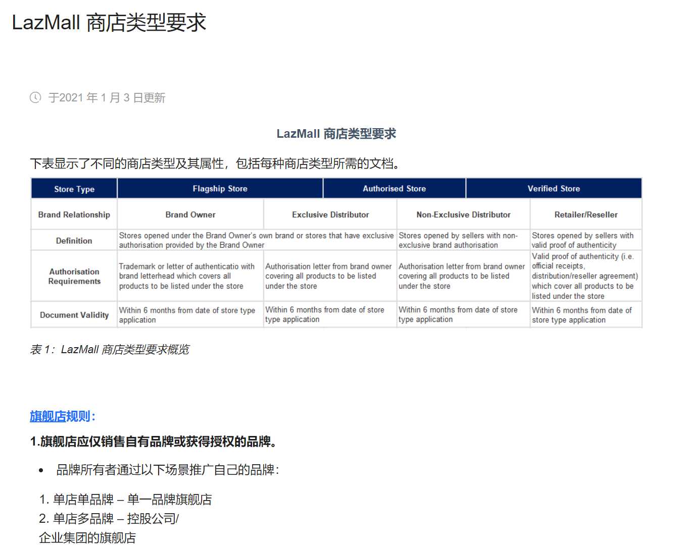 【Lazada知识大纲更新】LazMall商店类型要求