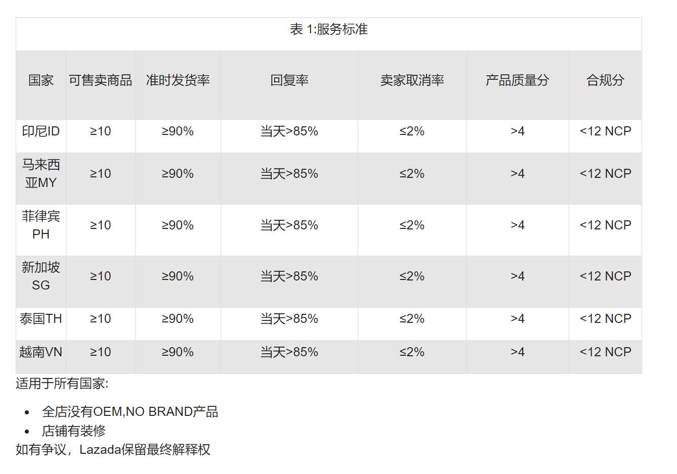 【Lazada知识大纲更新】LazMall准入门槛及服务标准