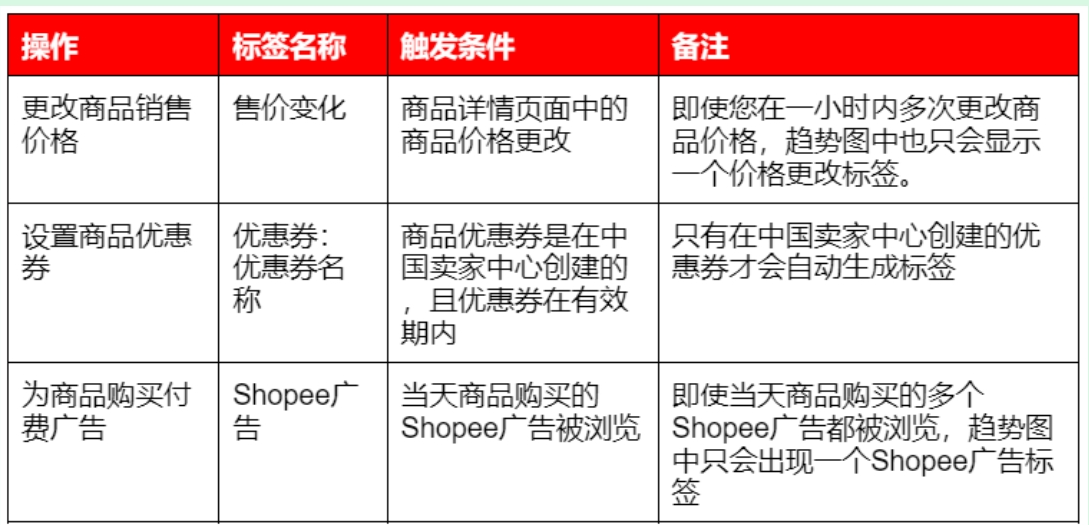 【Shopee知识大纲更新】分析商品销售表现