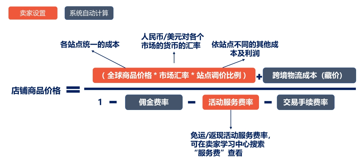 【Shopee知识大纲更新】商品定价