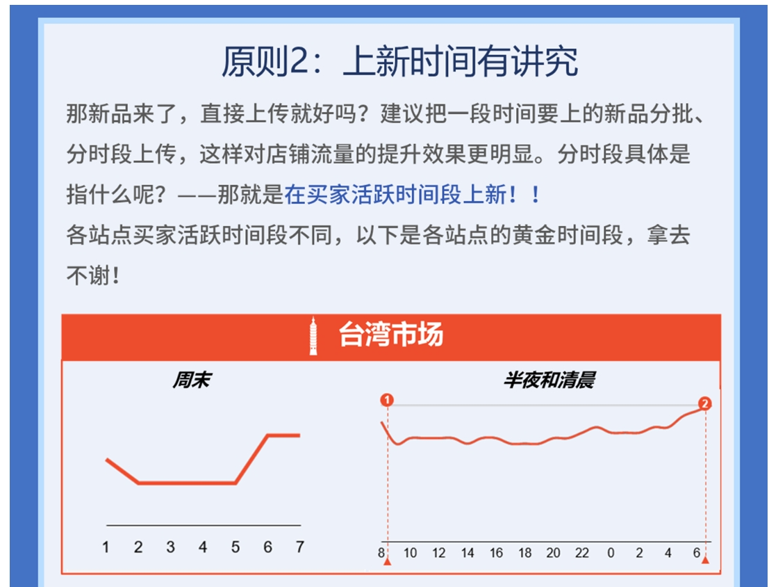 【Shopee知识大纲更新】商品上新内容