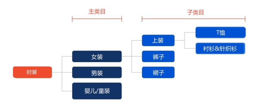 【Shopee知识大纲更新】优化商品信息