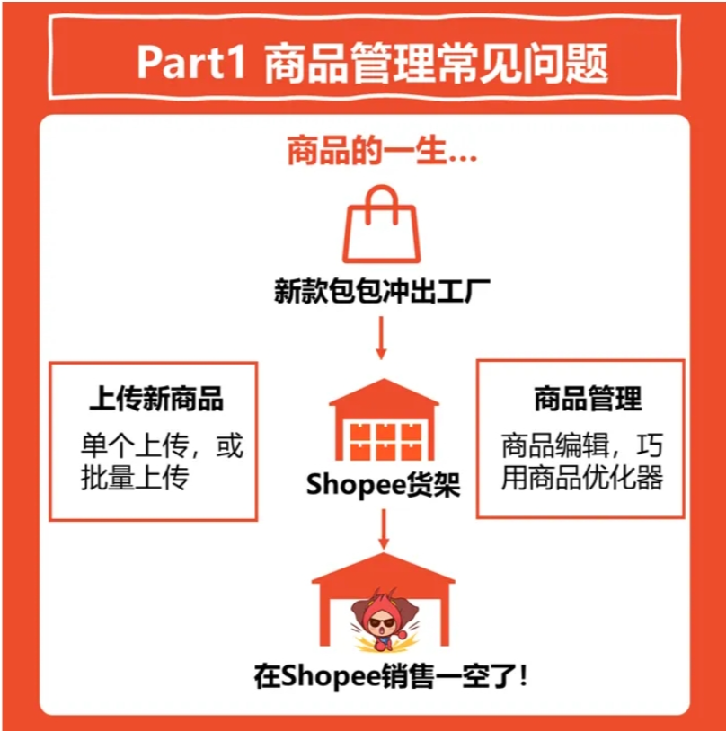 【Shopee知识大纲更新】商品管理常见问题