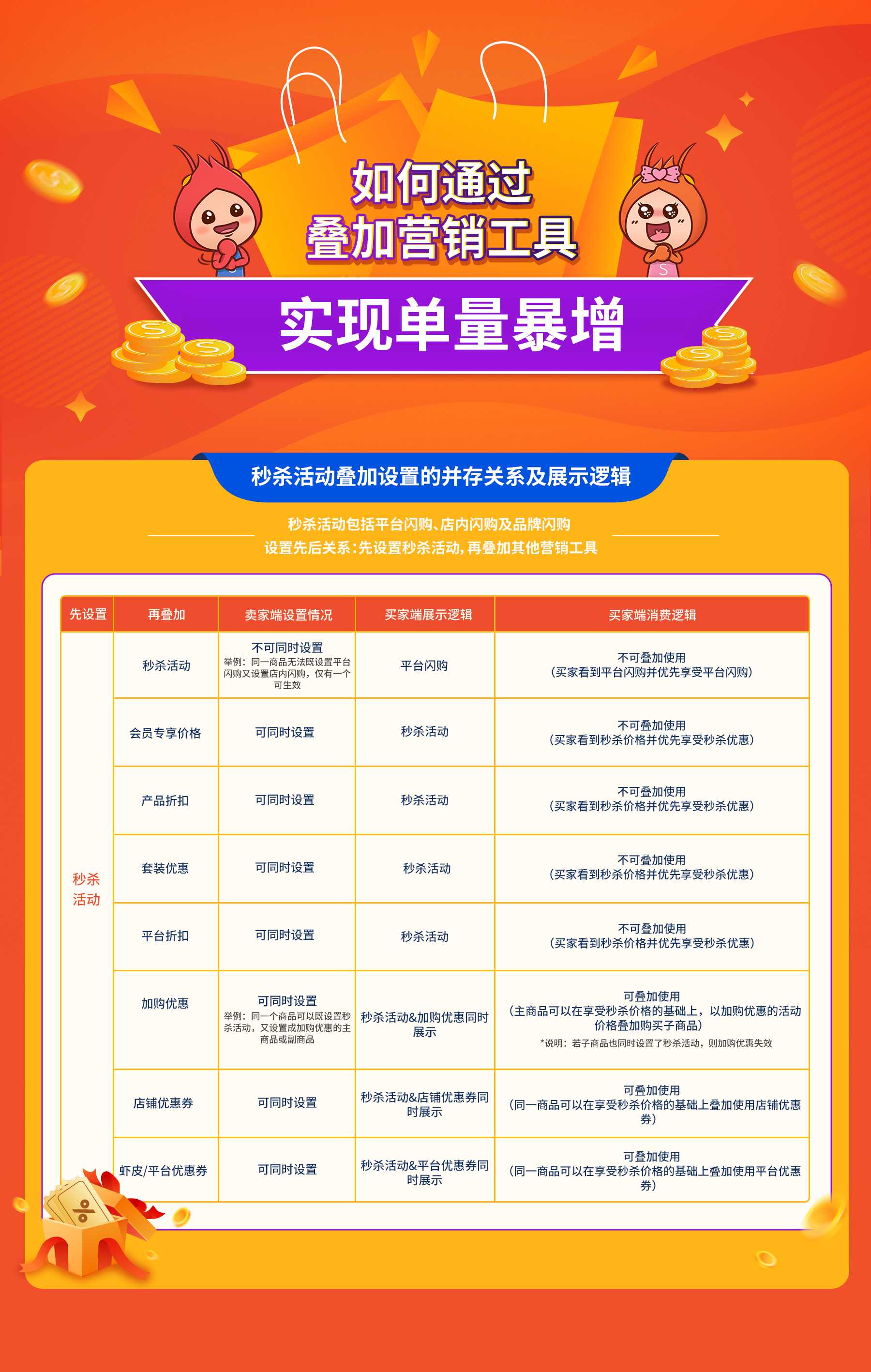 【Shopee知识大纲更新】营销工具叠加使用规则