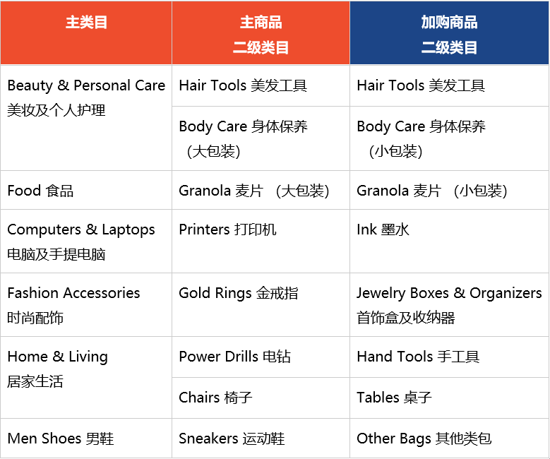 【Shopee知识大纲更新】加购优惠