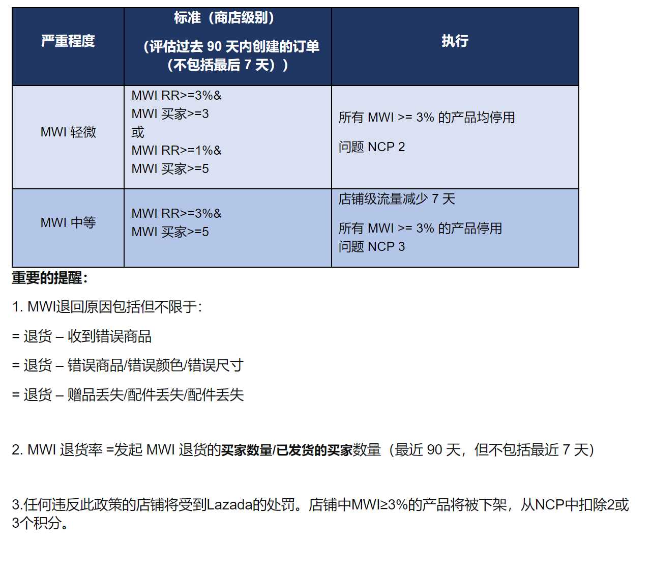 【Lazada知识大纲更新】丢失或错误商品政策