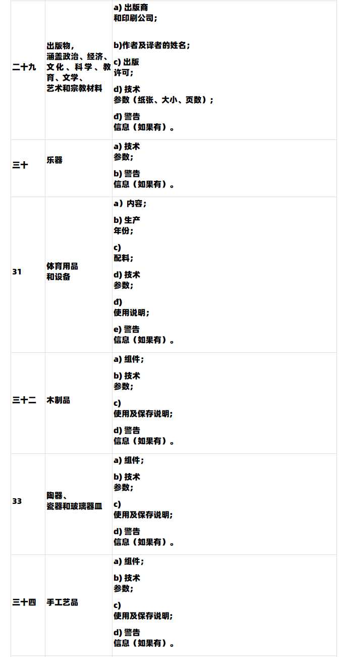 【Lazada知识大纲更新】越南第85/2021/ND-CP号法令政策（2022年1月1日生效）