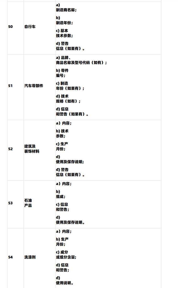 【Lazada知识大纲更新】越南第85/2021/ND-CP号法令政策（2022年1月1日生效）