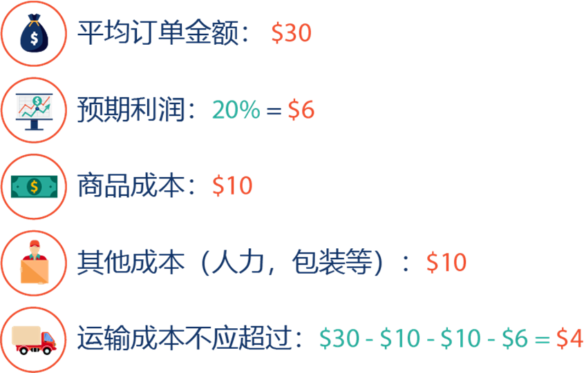 【Shopee知识大纲更新】运费促销