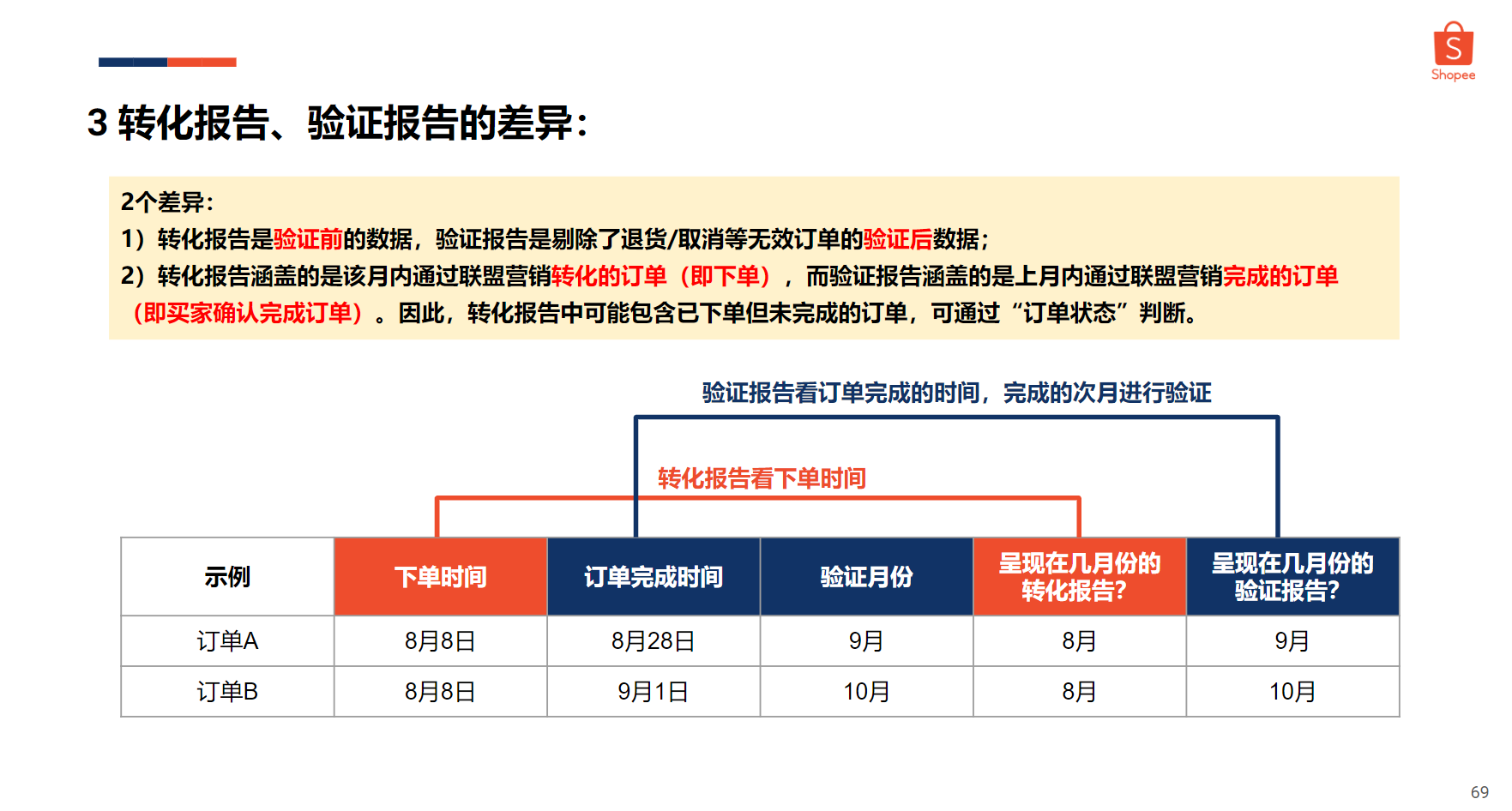 【Shopee知识大纲更新】转化数据