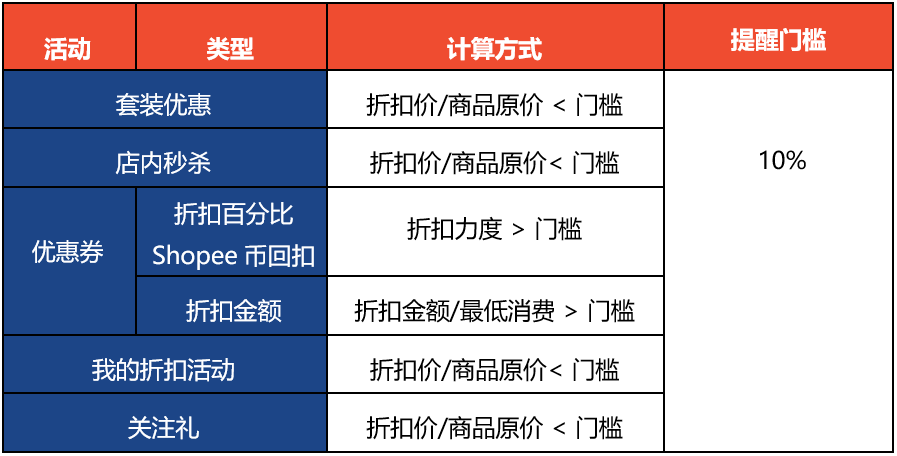 【Shopee知识大纲更新】低价预警提醒