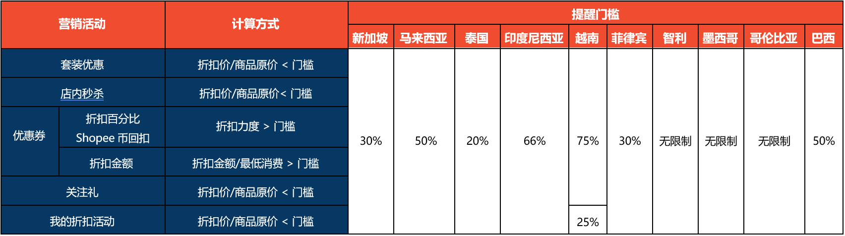 【Shopee知识大纲更新】低价预警提醒