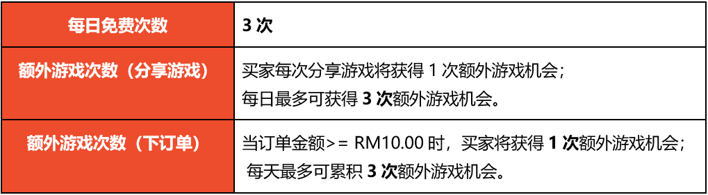 【Shopee知识大纲更新】店铺游戏