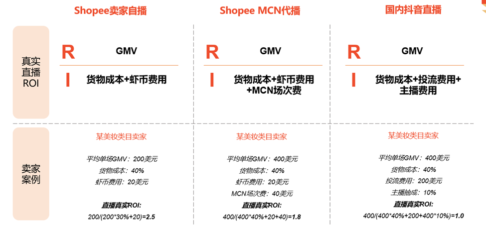 【Shopee知识大纲更新】查看和分析直播数据