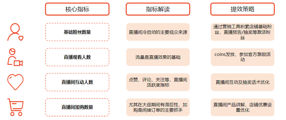 【Shopee知识大纲更新】查看和分析直播数据